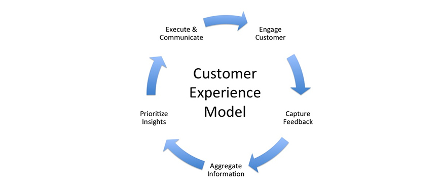 The Experience Model – Mô hình trải nghiệm