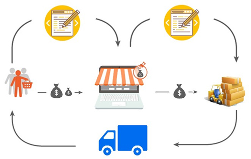 The Marketplace Model – Sàn giao dịch thương mại điện tử